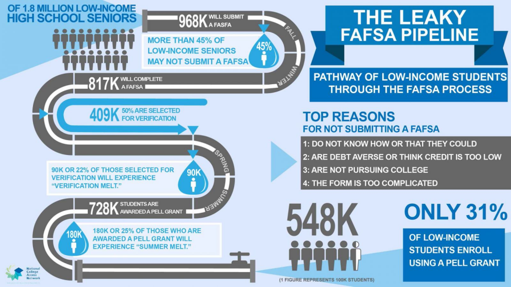FAFSA pipeline info graphic
